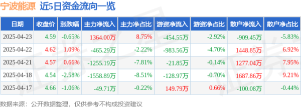 翻翻配资 股票行情快报：宁波能源（600982）4月23日主力资金净买入1364.00万元
