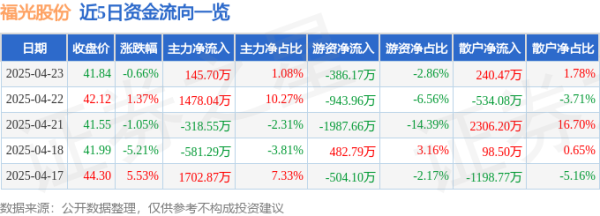 粤有钱配资 股票行情快报：福光股份（688010）4月23日主力资金净买入145.70万元