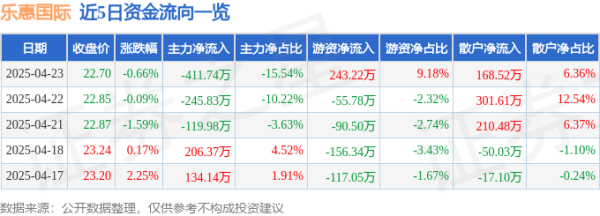 象泰配资 股票行情快报：乐惠国际（603076）4月23日主力资金净卖出411.74万元