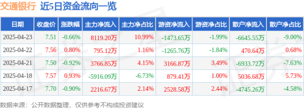 牛弘配资 股票行情快报：交通银行（601328）4月23日主力资金净买入8119.20万元