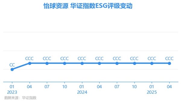 启运配资 【ESG动态】怡球资源（601388.SH）获华证指数ESG最新评级CCC，行业排名第165