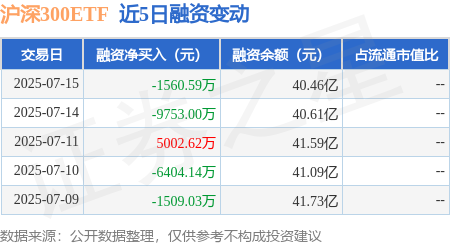 大资本优配 沪深300ETF：7月15日融资买入1.15亿元，融资融券余额43.06亿元