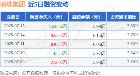 恒瑞易配 丽珠集团：7月15日融券卖出6200股，融资融券余额6.01亿元
